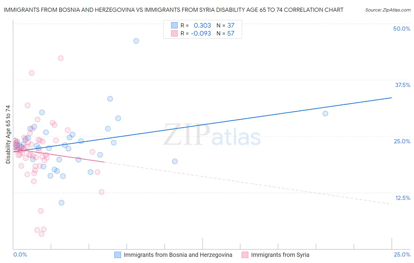 Immigrants from Bosnia and Herzegovina vs Immigrants from Syria Disability Age 65 to 74
