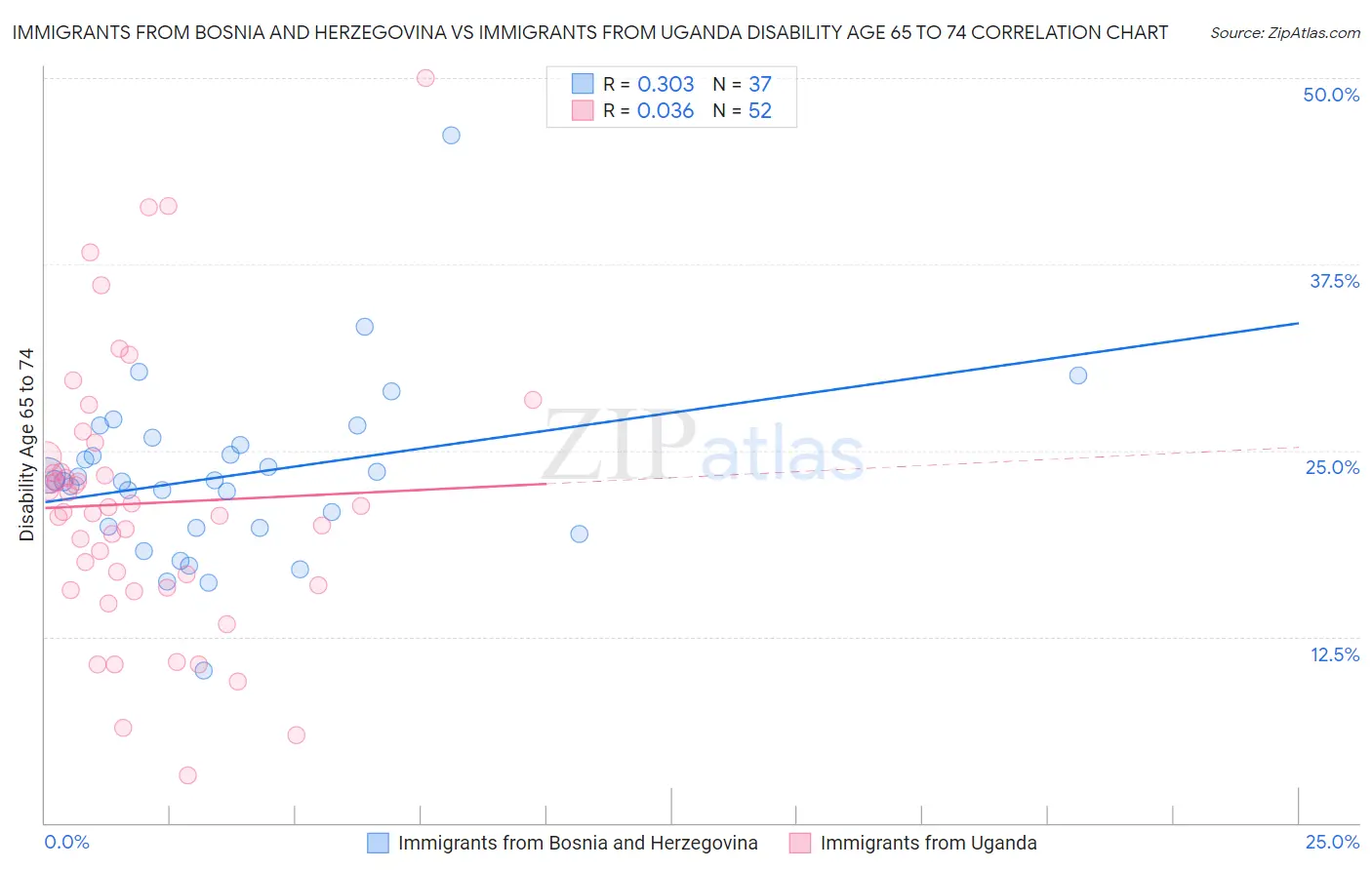 Immigrants from Bosnia and Herzegovina vs Immigrants from Uganda Disability Age 65 to 74