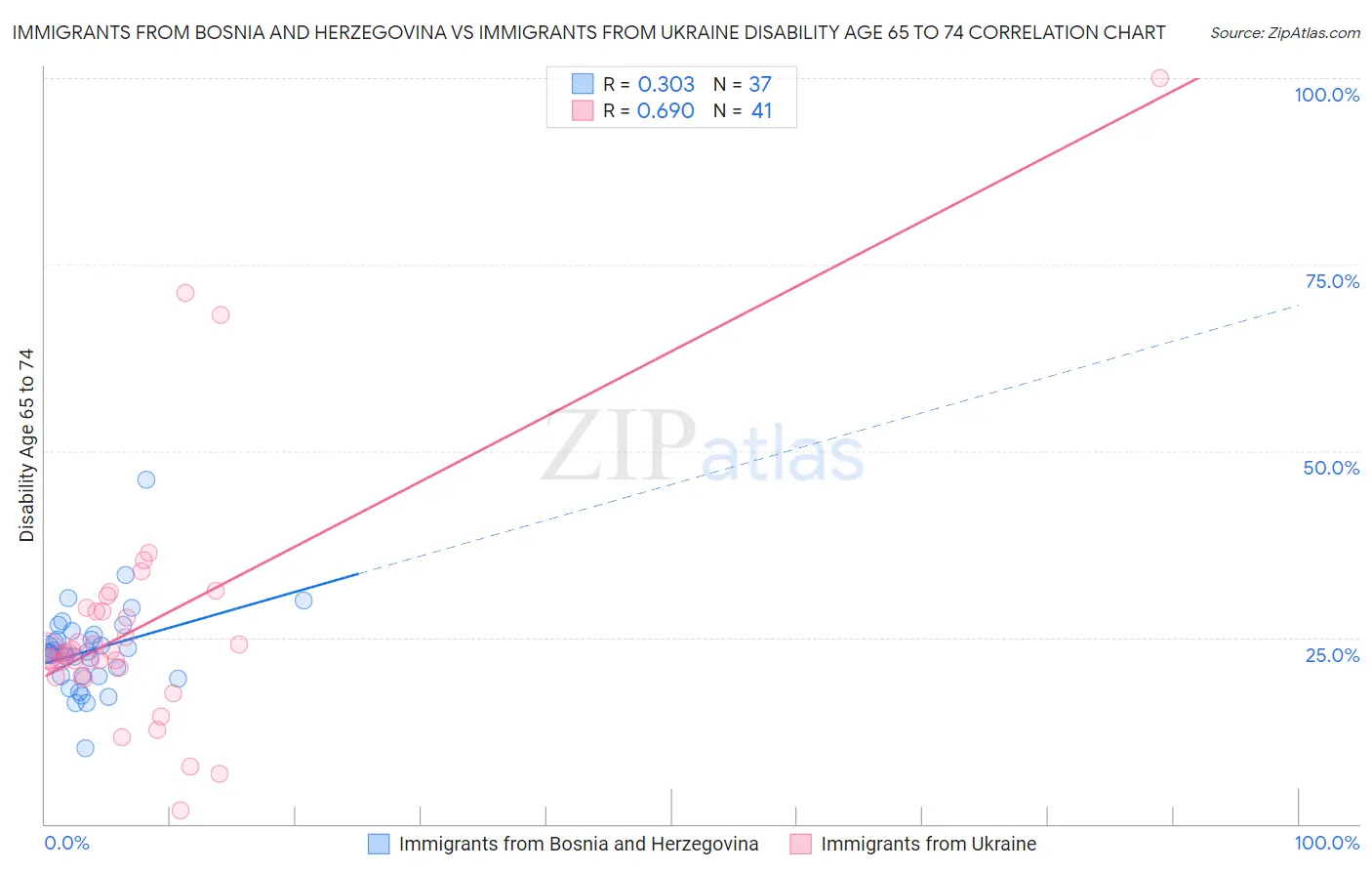 Immigrants from Bosnia and Herzegovina vs Immigrants from Ukraine Disability Age 65 to 74