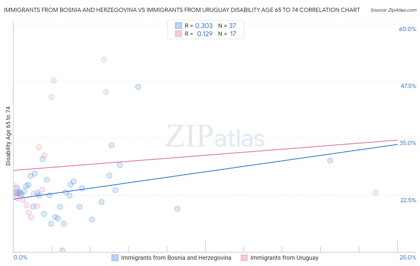 Immigrants from Bosnia and Herzegovina vs Immigrants from Uruguay Disability Age 65 to 74