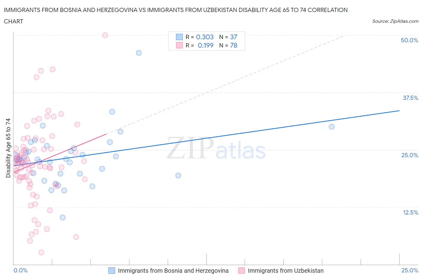 Immigrants from Bosnia and Herzegovina vs Immigrants from Uzbekistan Disability Age 65 to 74