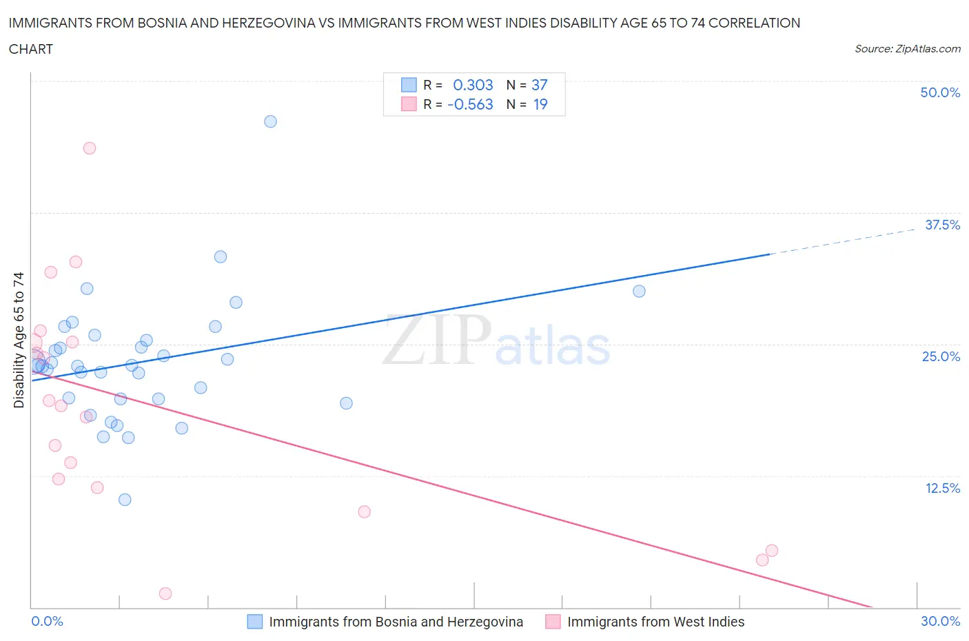 Immigrants from Bosnia and Herzegovina vs Immigrants from West Indies Disability Age 65 to 74