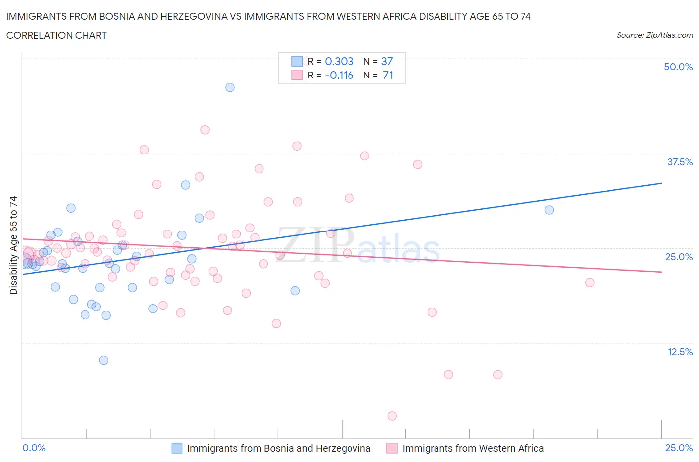 Immigrants from Bosnia and Herzegovina vs Immigrants from Western Africa Disability Age 65 to 74