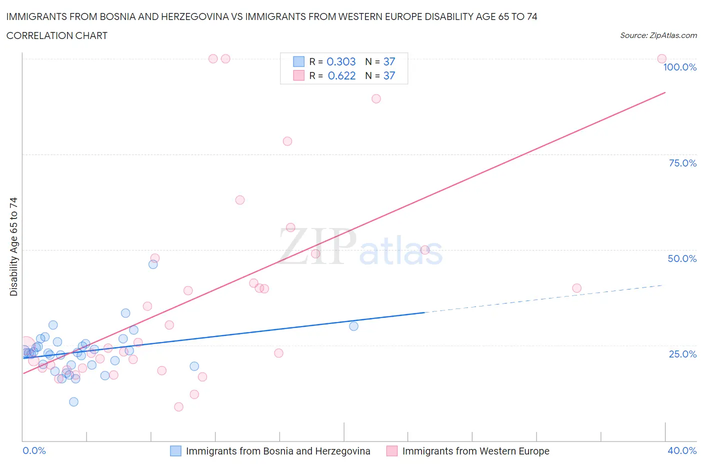 Immigrants from Bosnia and Herzegovina vs Immigrants from Western Europe Disability Age 65 to 74