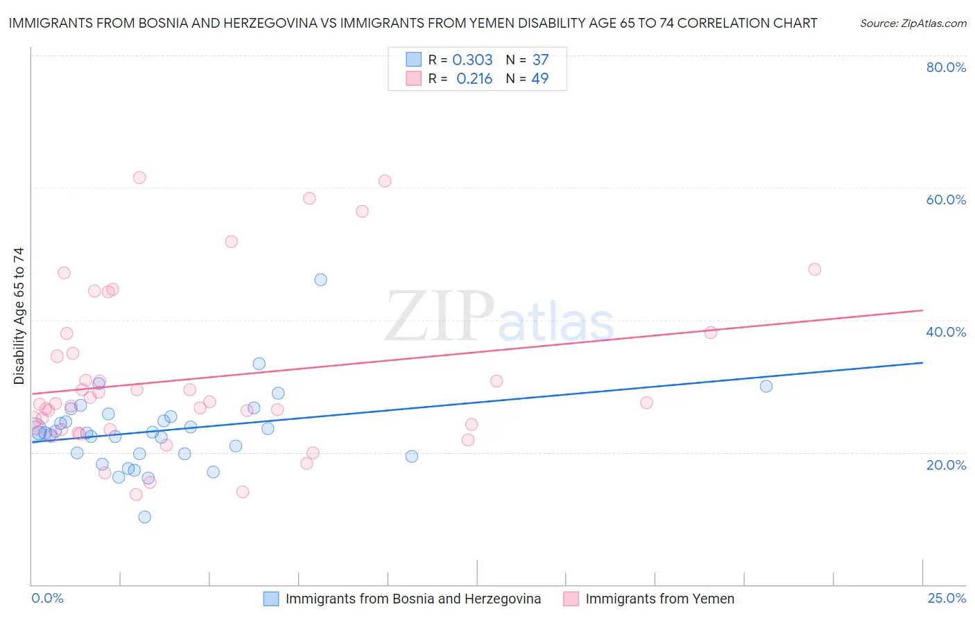 Immigrants from Bosnia and Herzegovina vs Immigrants from Yemen Disability Age 65 to 74