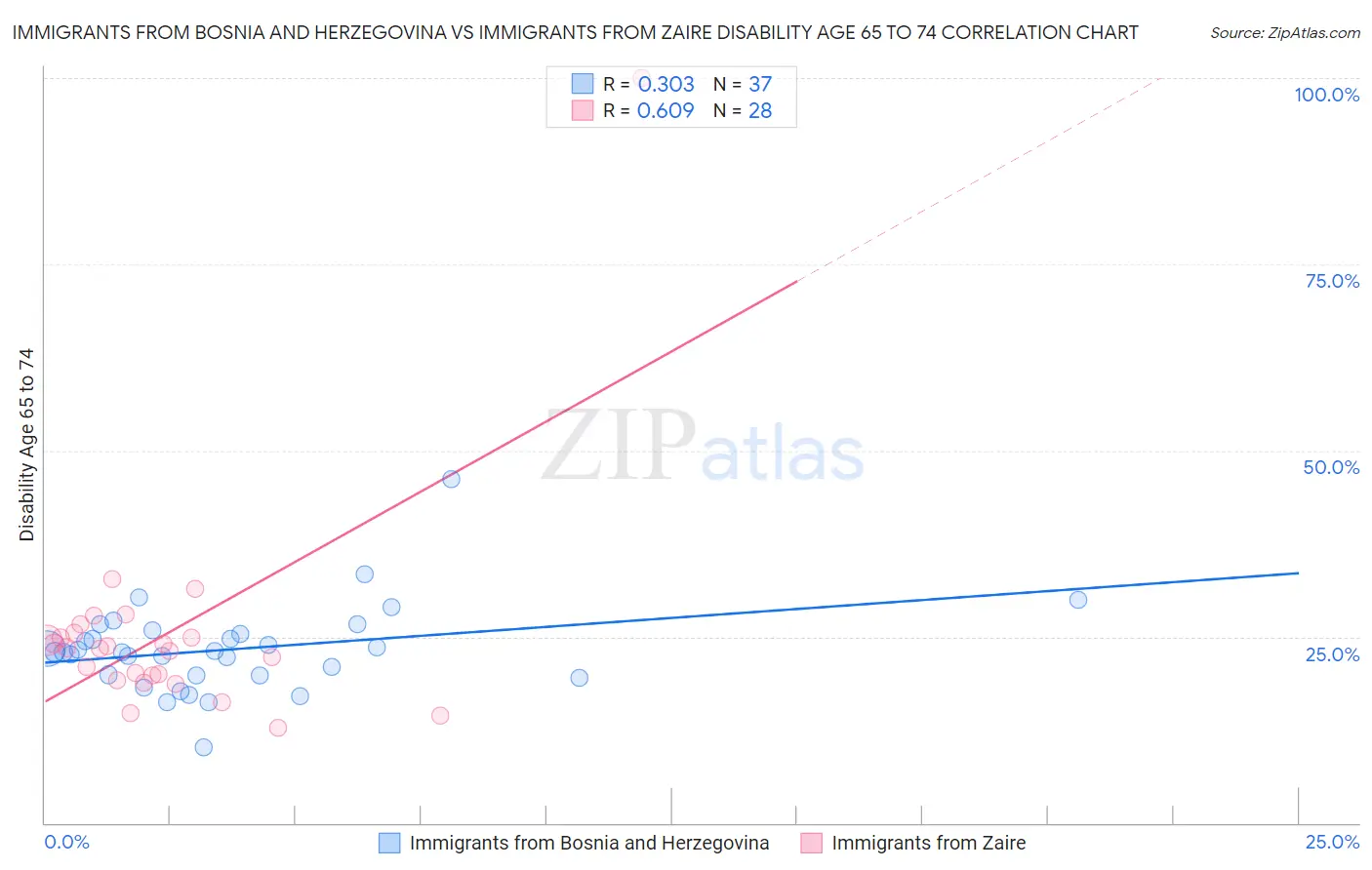 Immigrants from Bosnia and Herzegovina vs Immigrants from Zaire Disability Age 65 to 74