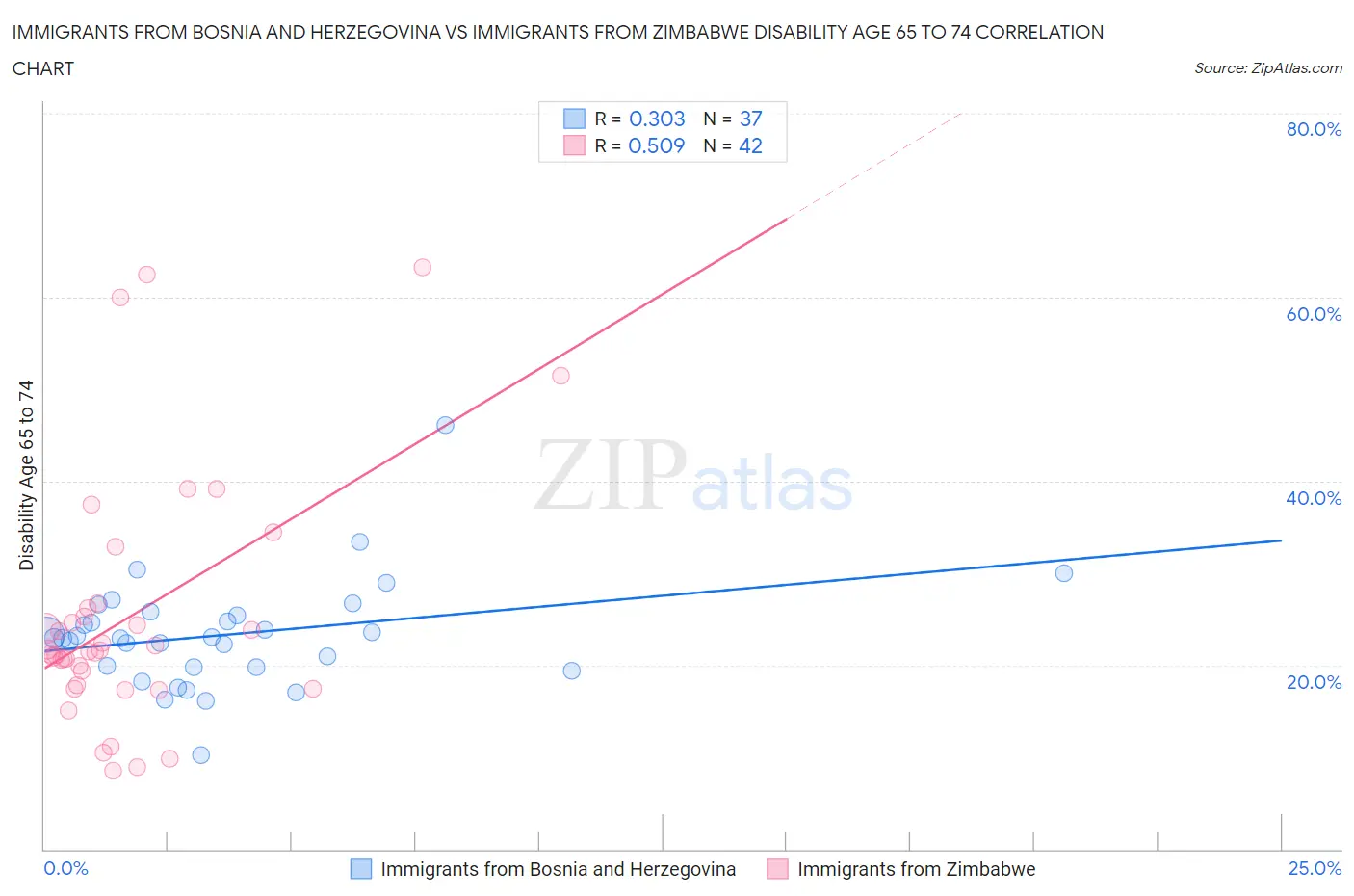 Immigrants from Bosnia and Herzegovina vs Immigrants from Zimbabwe Disability Age 65 to 74