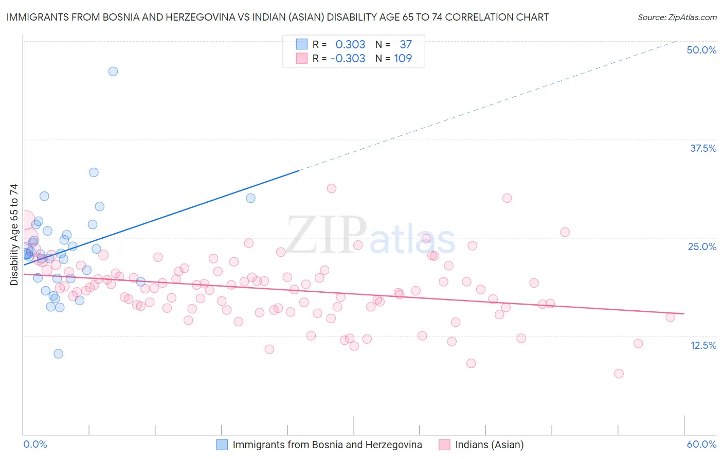 Immigrants from Bosnia and Herzegovina vs Indian (Asian) Disability Age 65 to 74