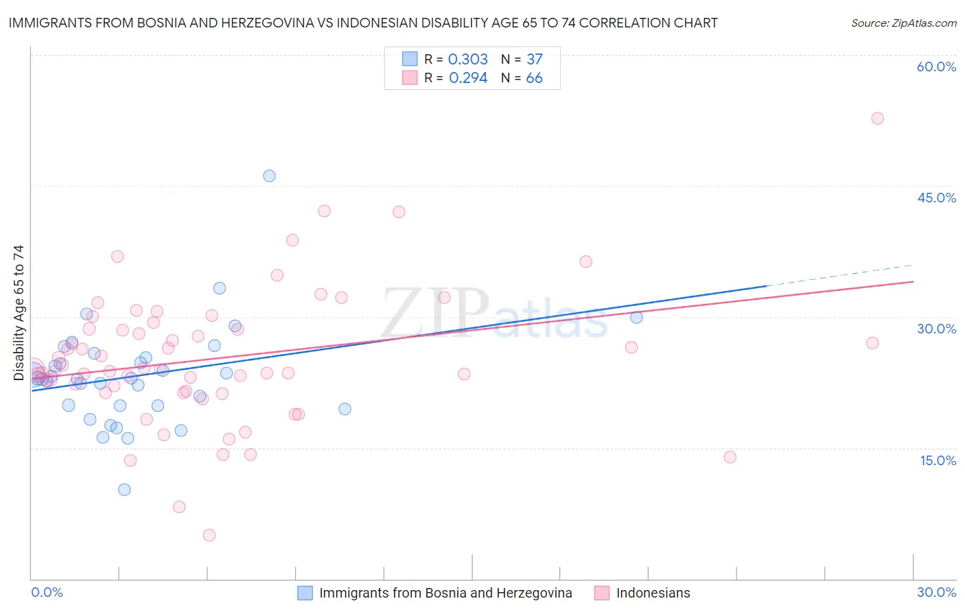 Immigrants from Bosnia and Herzegovina vs Indonesian Disability Age 65 to 74