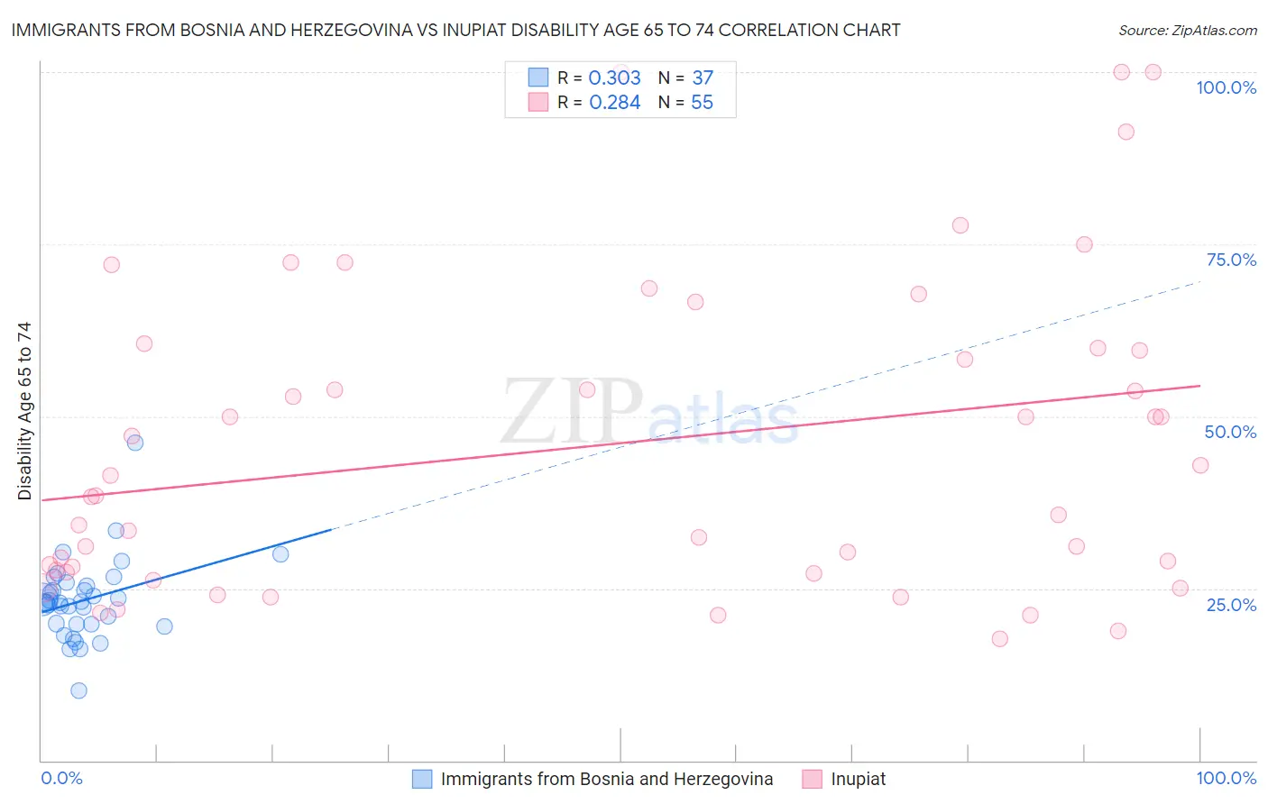 Immigrants from Bosnia and Herzegovina vs Inupiat Disability Age 65 to 74