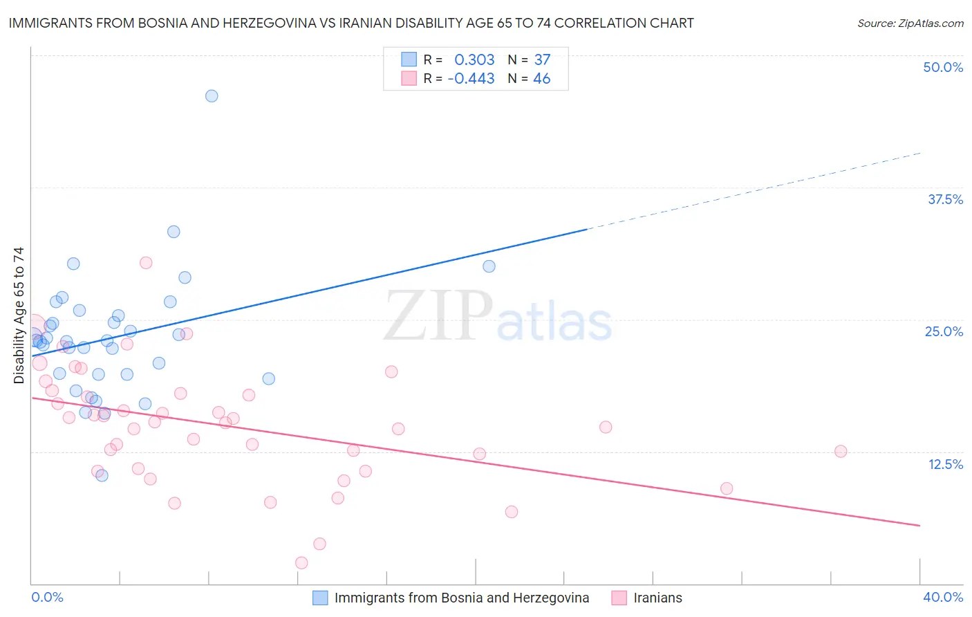 Immigrants from Bosnia and Herzegovina vs Iranian Disability Age 65 to 74