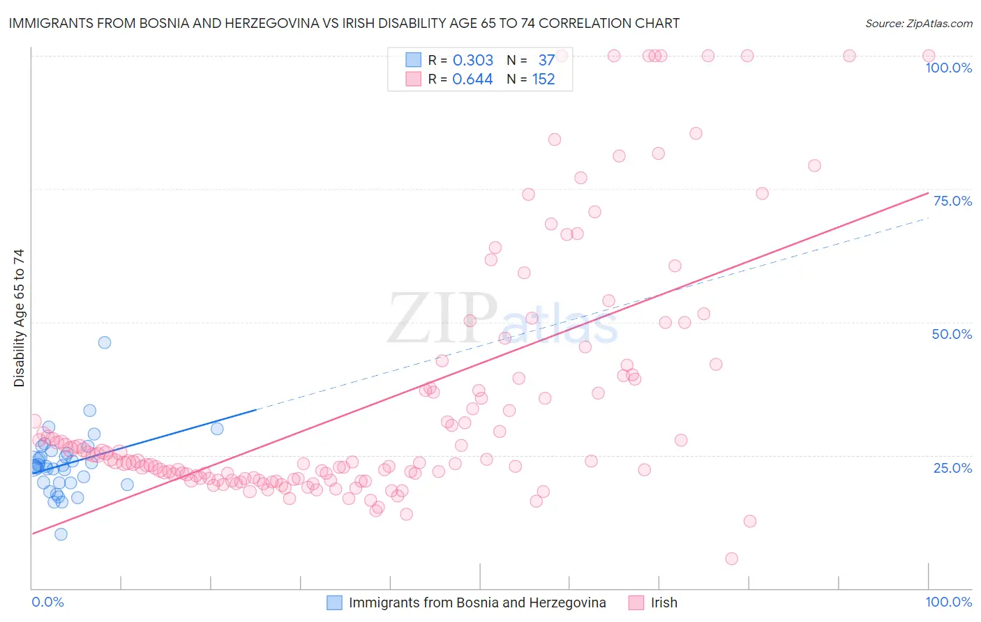 Immigrants from Bosnia and Herzegovina vs Irish Disability Age 65 to 74