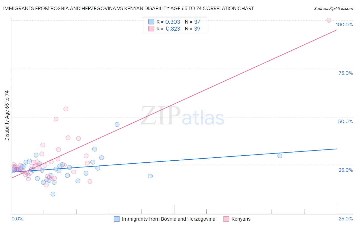 Immigrants from Bosnia and Herzegovina vs Kenyan Disability Age 65 to 74