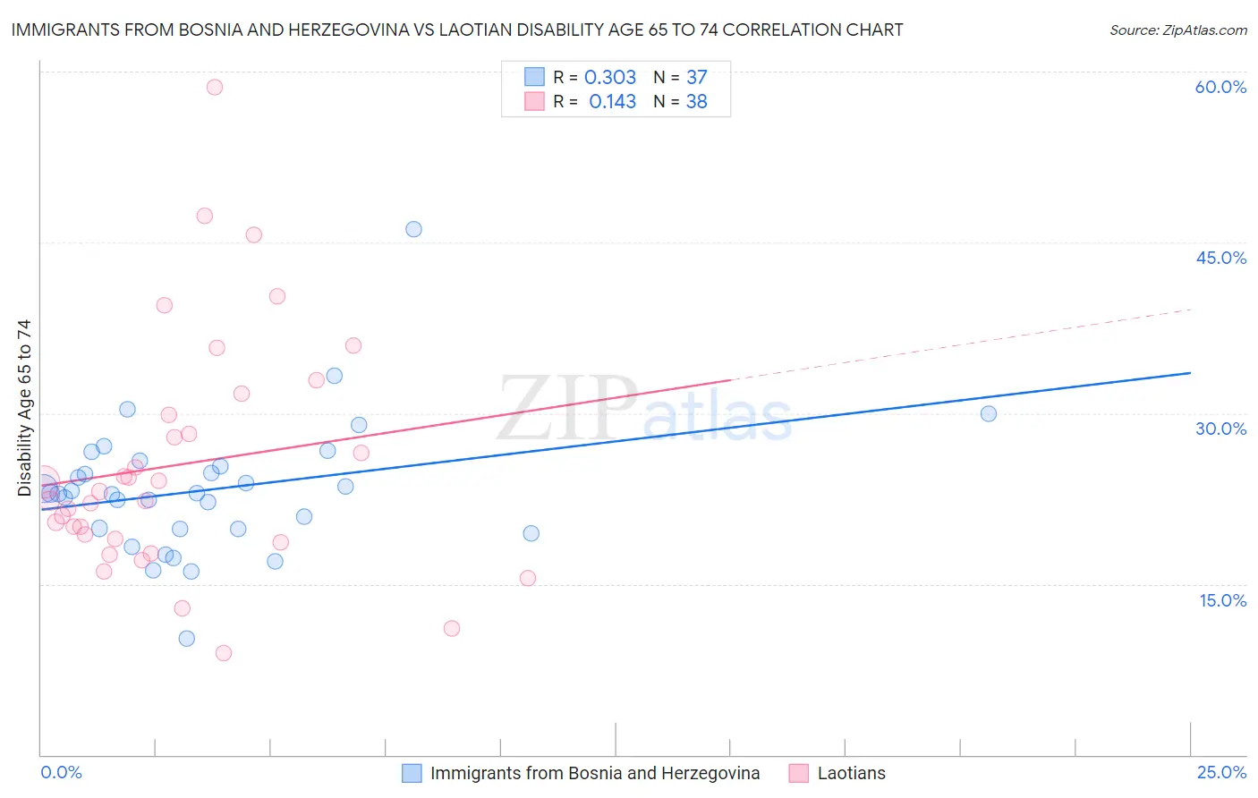 Immigrants from Bosnia and Herzegovina vs Laotian Disability Age 65 to 74