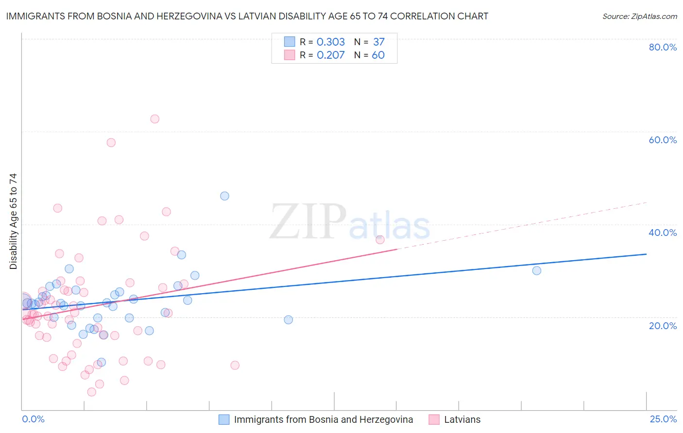 Immigrants from Bosnia and Herzegovina vs Latvian Disability Age 65 to 74