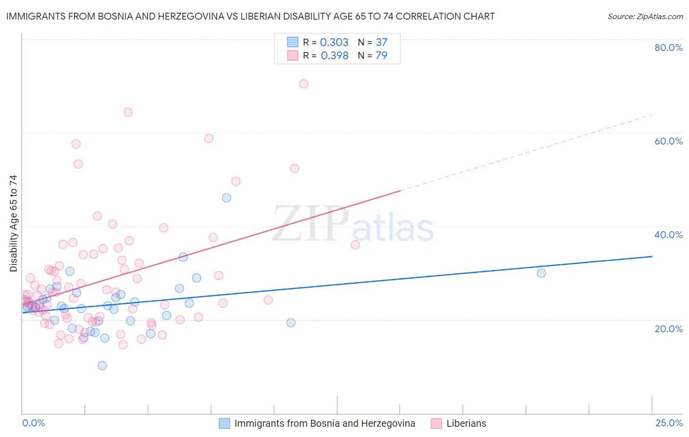 Immigrants from Bosnia and Herzegovina vs Liberian Disability Age 65 to 74