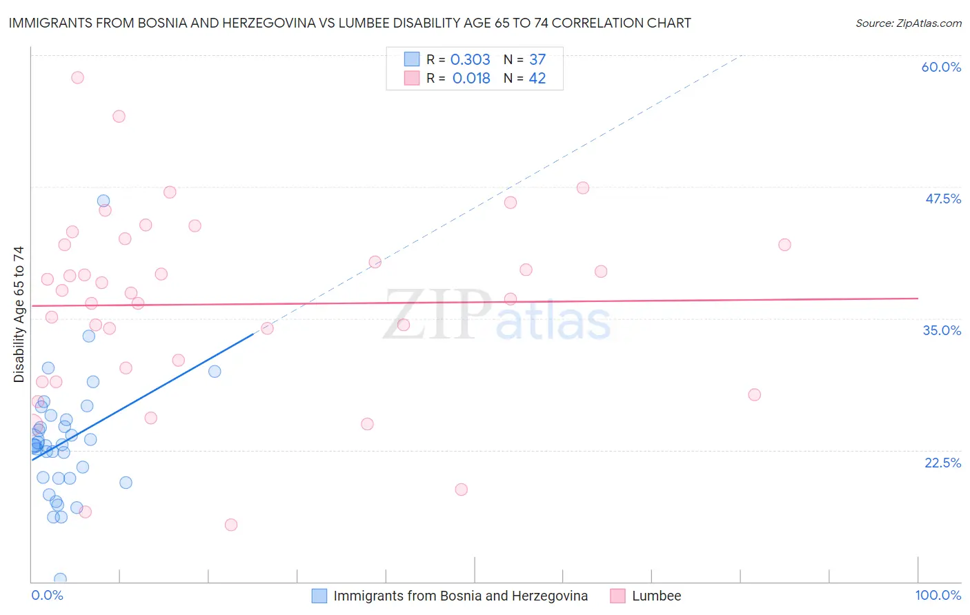 Immigrants from Bosnia and Herzegovina vs Lumbee Disability Age 65 to 74