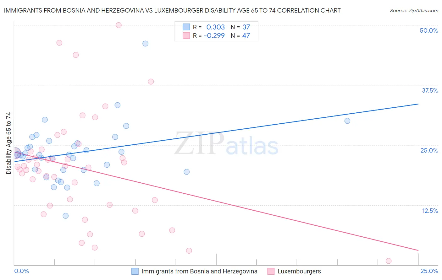 Immigrants from Bosnia and Herzegovina vs Luxembourger Disability Age 65 to 74