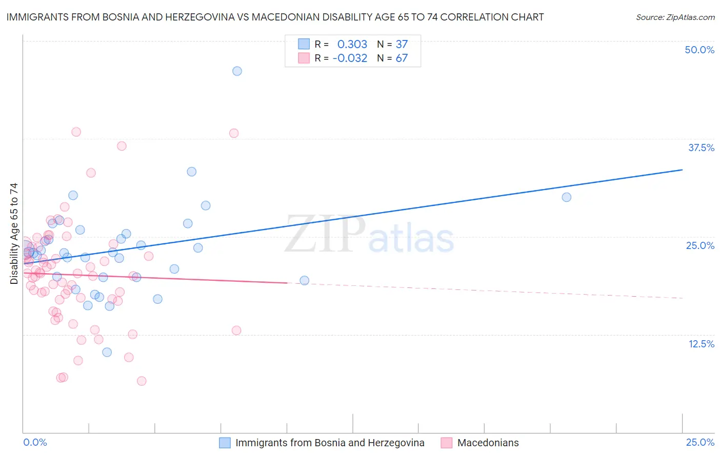 Immigrants from Bosnia and Herzegovina vs Macedonian Disability Age 65 to 74