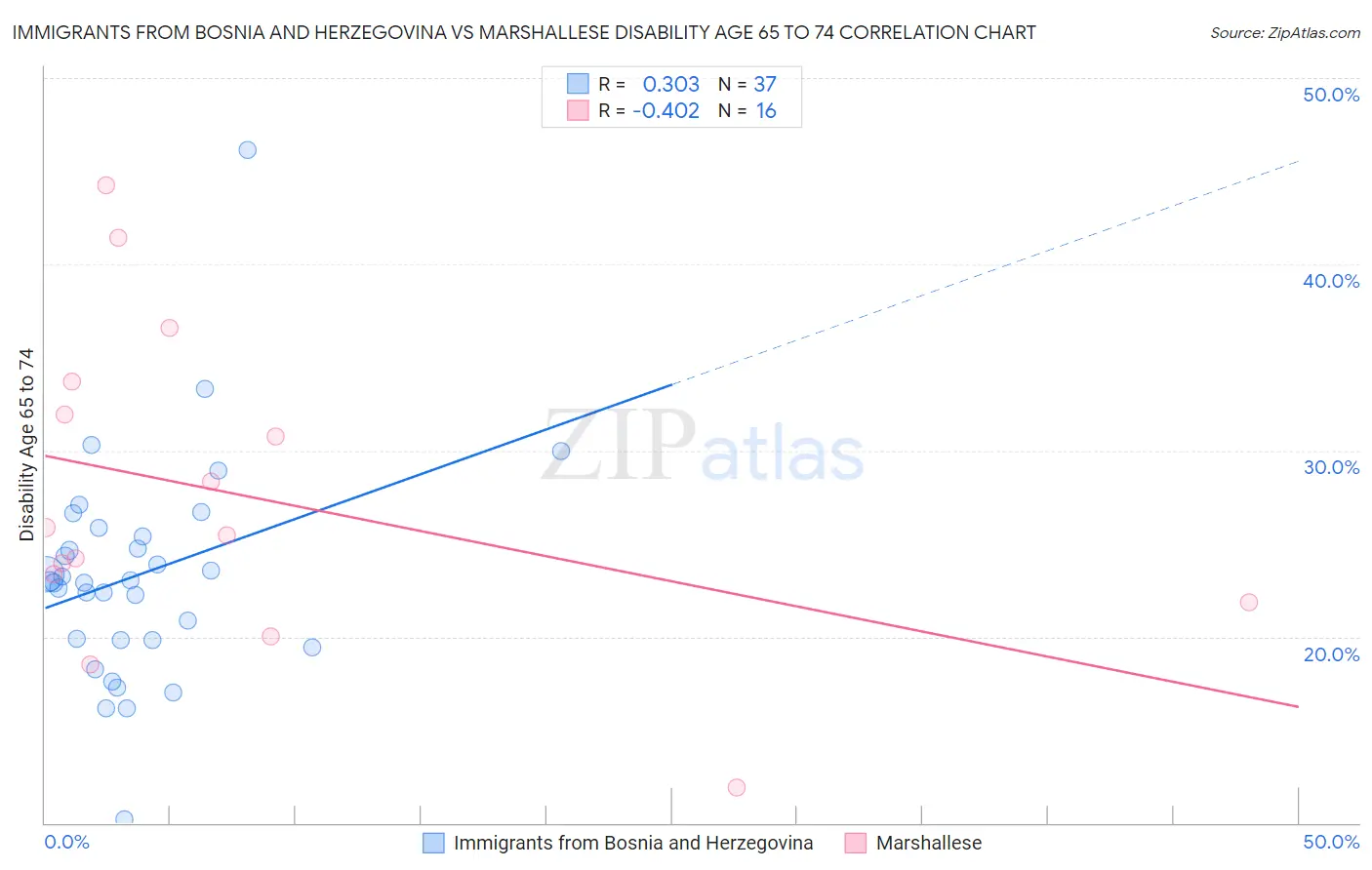 Immigrants from Bosnia and Herzegovina vs Marshallese Disability Age 65 to 74