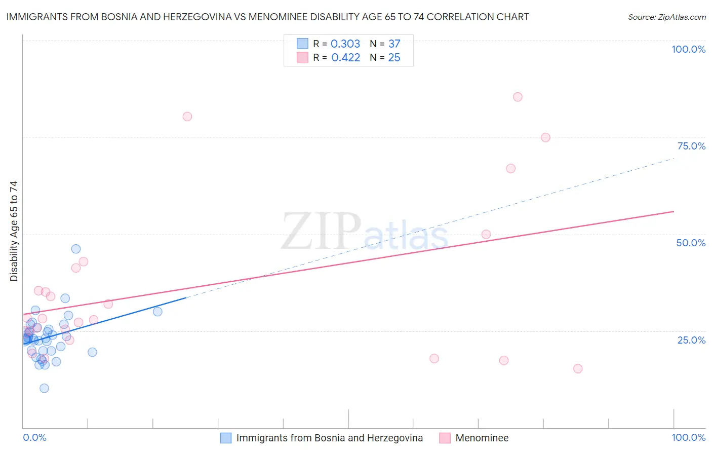 Immigrants from Bosnia and Herzegovina vs Menominee Disability Age 65 to 74