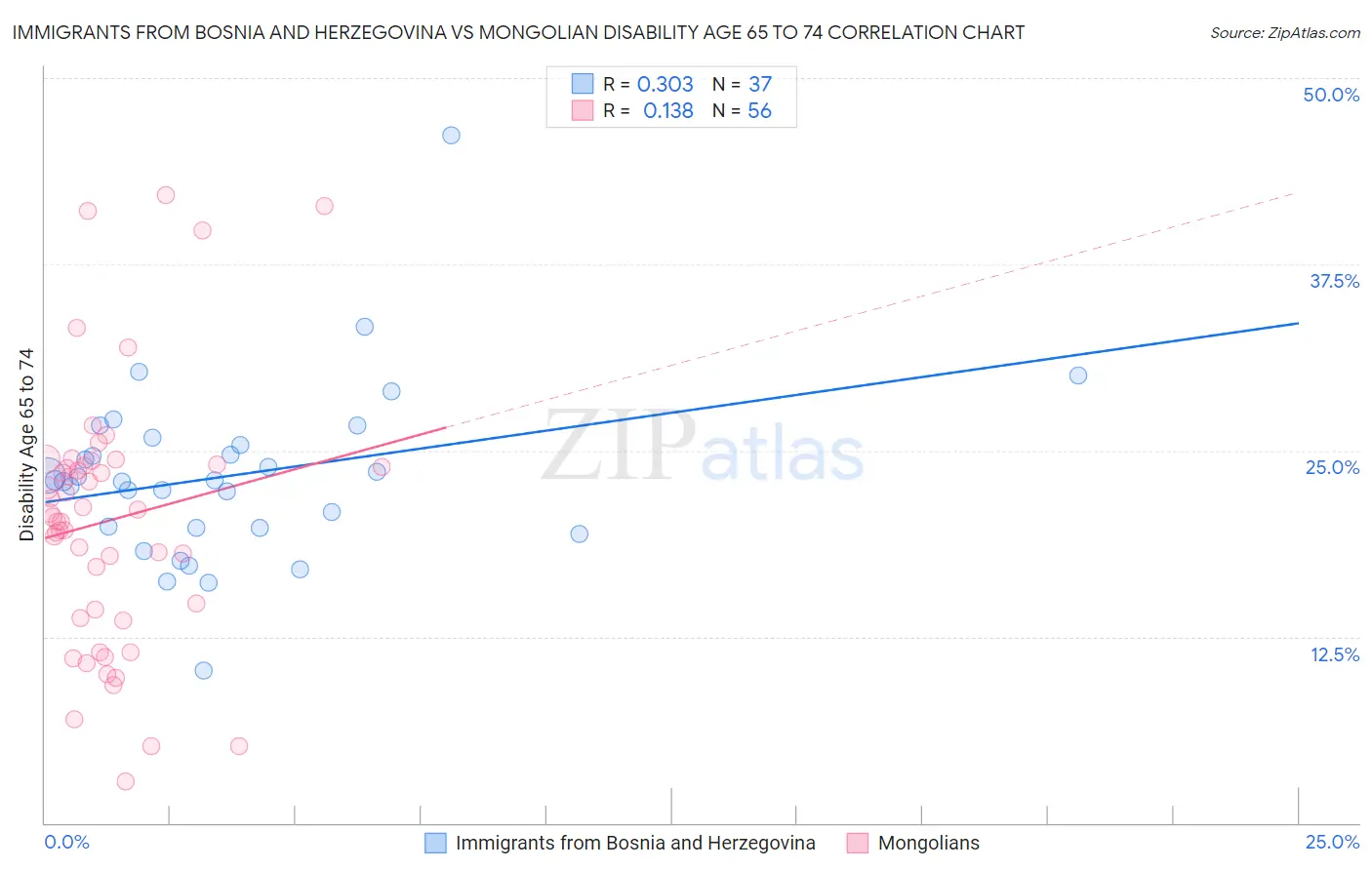 Immigrants from Bosnia and Herzegovina vs Mongolian Disability Age 65 to 74