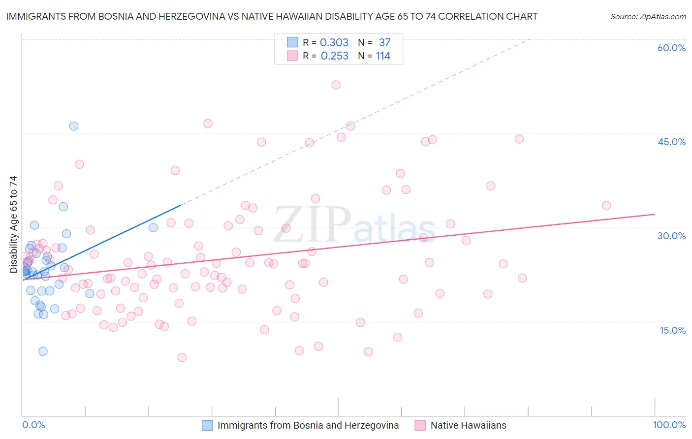 Immigrants from Bosnia and Herzegovina vs Native Hawaiian Disability Age 65 to 74
