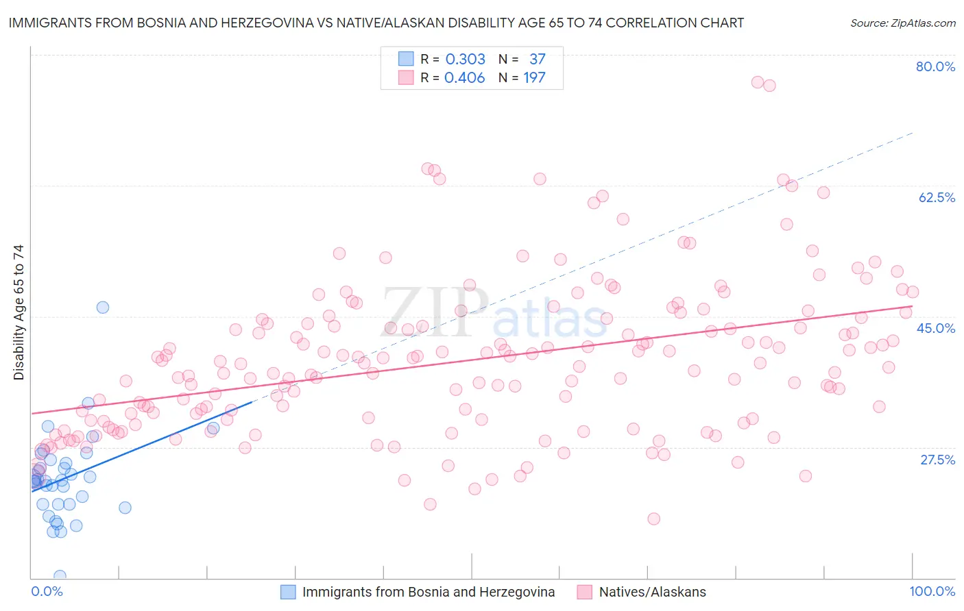 Immigrants from Bosnia and Herzegovina vs Native/Alaskan Disability Age 65 to 74