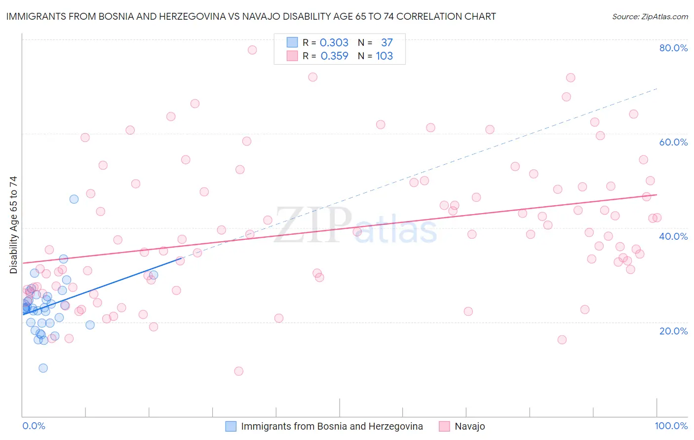 Immigrants from Bosnia and Herzegovina vs Navajo Disability Age 65 to 74