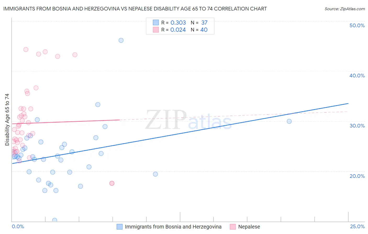 Immigrants from Bosnia and Herzegovina vs Nepalese Disability Age 65 to 74