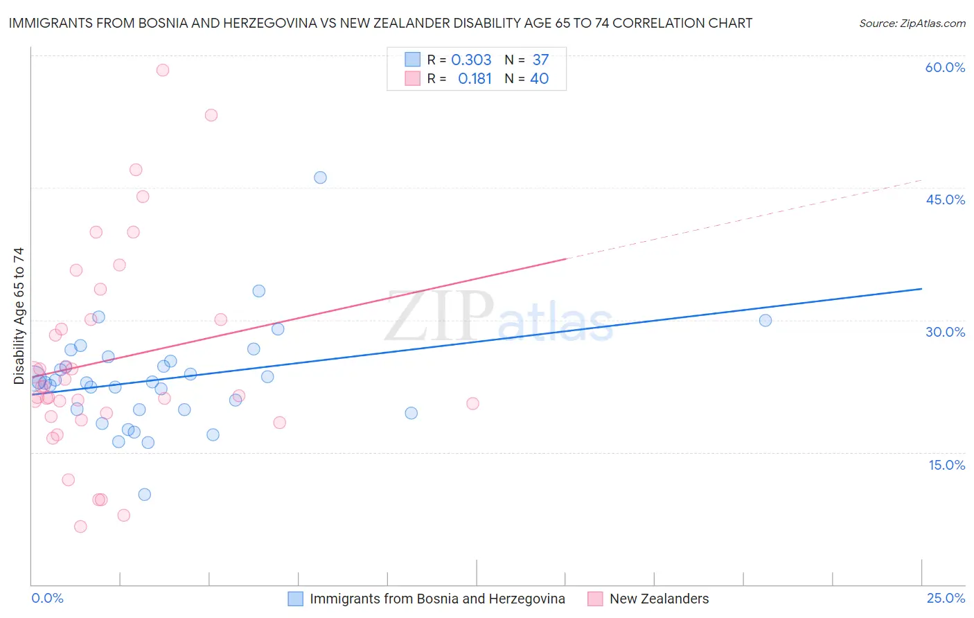 Immigrants from Bosnia and Herzegovina vs New Zealander Disability Age 65 to 74