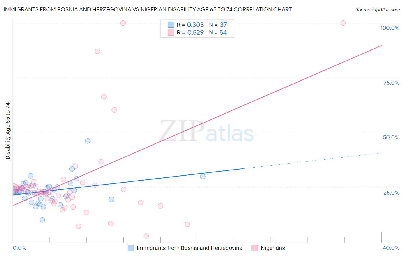 Immigrants from Bosnia and Herzegovina vs Nigerian Disability Age 65 to 74