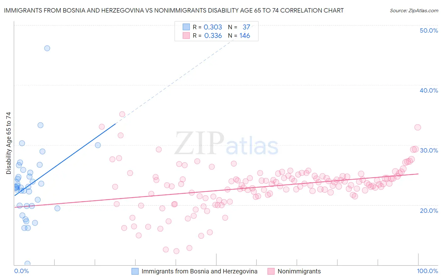 Immigrants from Bosnia and Herzegovina vs Nonimmigrants Disability Age 65 to 74