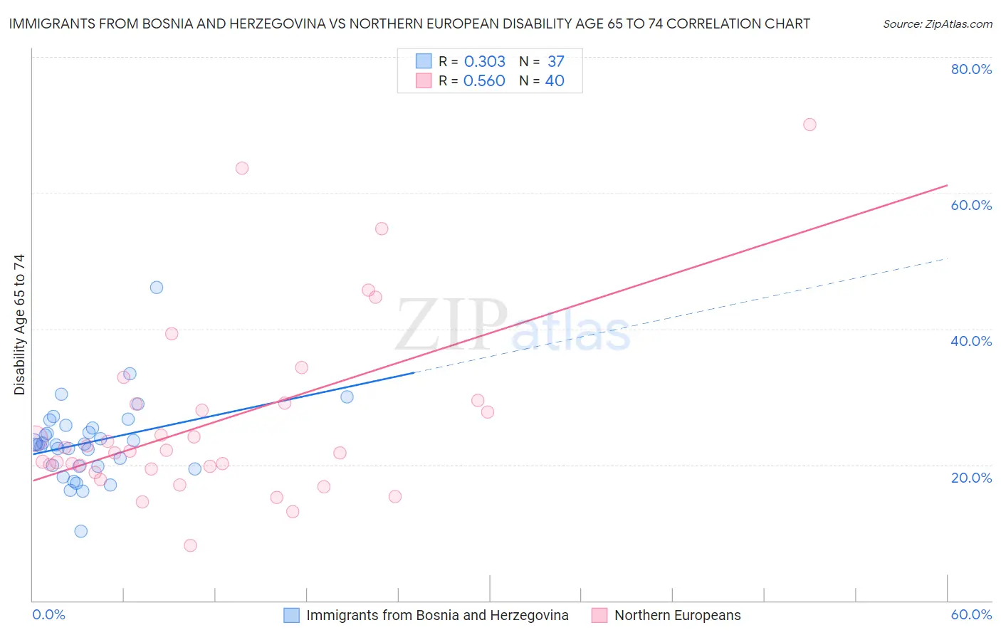 Immigrants from Bosnia and Herzegovina vs Northern European Disability Age 65 to 74