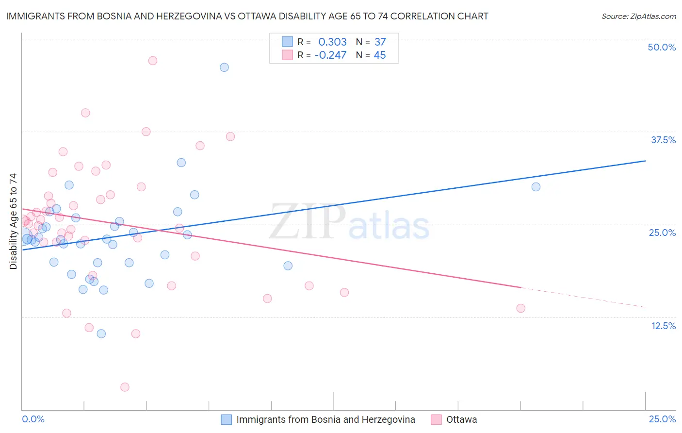 Immigrants from Bosnia and Herzegovina vs Ottawa Disability Age 65 to 74