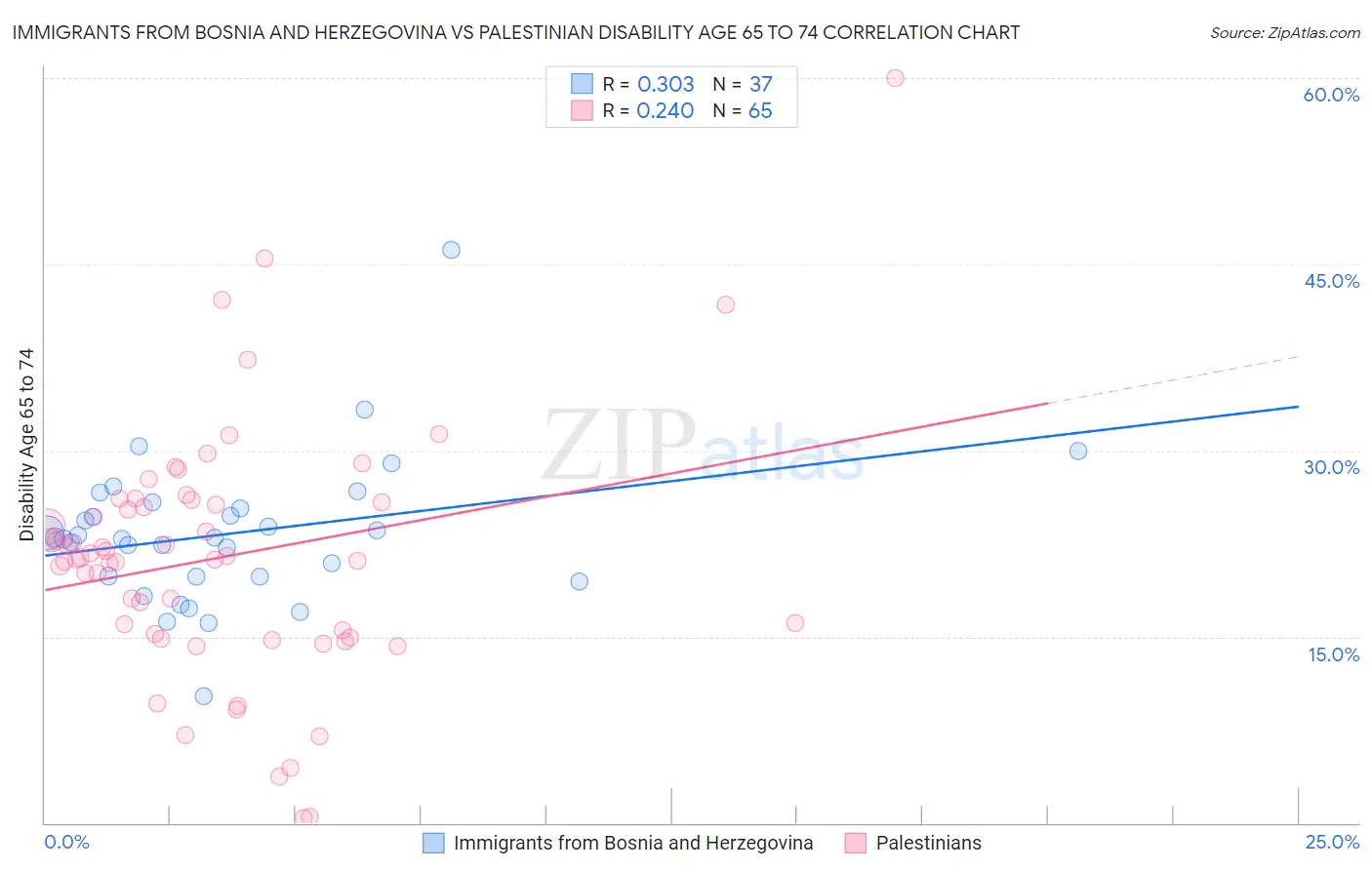 Immigrants from Bosnia and Herzegovina vs Palestinian Disability Age 65 to 74