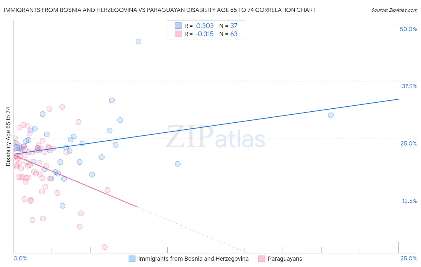 Immigrants from Bosnia and Herzegovina vs Paraguayan Disability Age 65 to 74