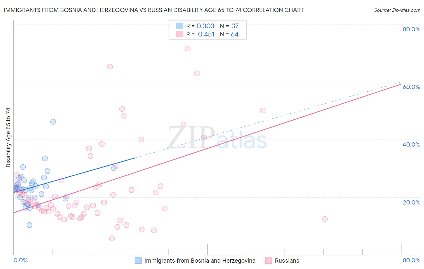 Immigrants from Bosnia and Herzegovina vs Russian Disability Age 65 to 74