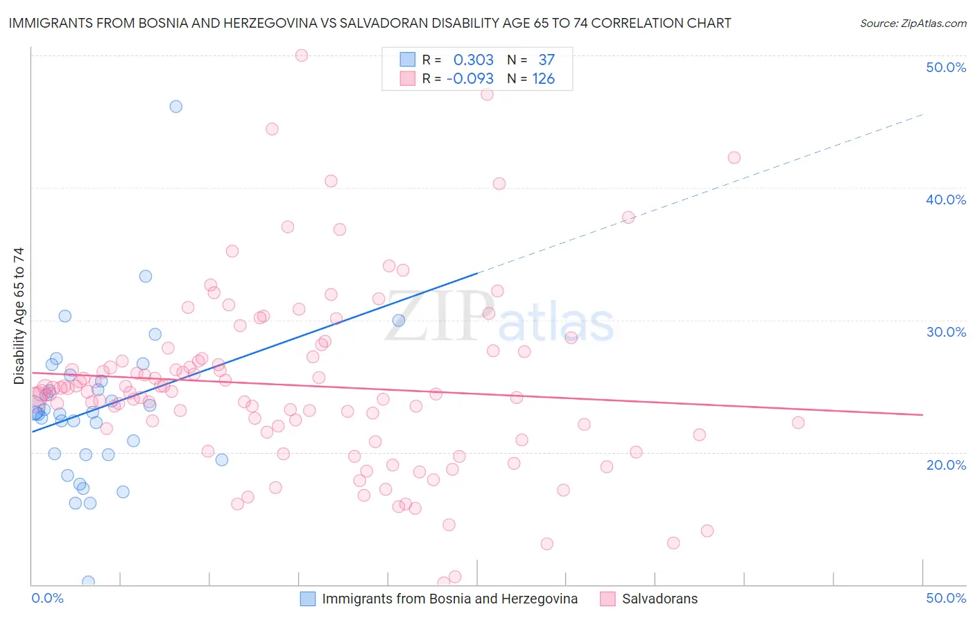 Immigrants from Bosnia and Herzegovina vs Salvadoran Disability Age 65 to 74