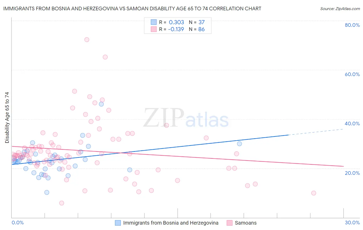 Immigrants from Bosnia and Herzegovina vs Samoan Disability Age 65 to 74