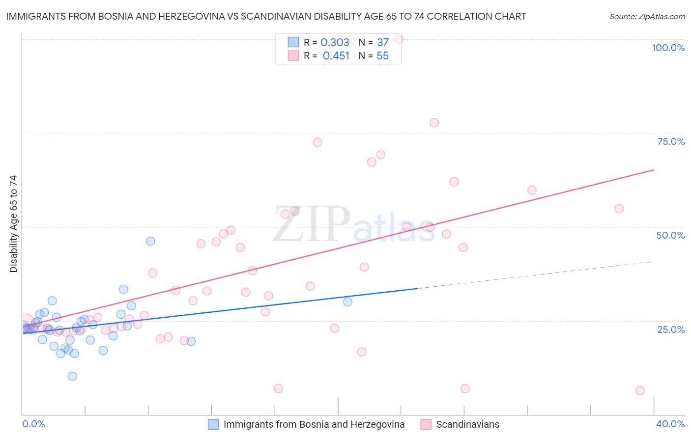 Immigrants from Bosnia and Herzegovina vs Scandinavian Disability Age 65 to 74