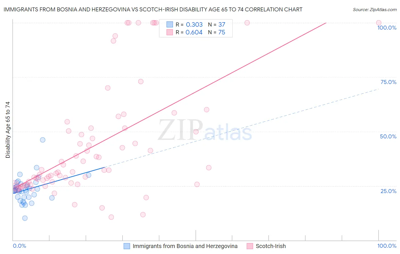 Immigrants from Bosnia and Herzegovina vs Scotch-Irish Disability Age 65 to 74