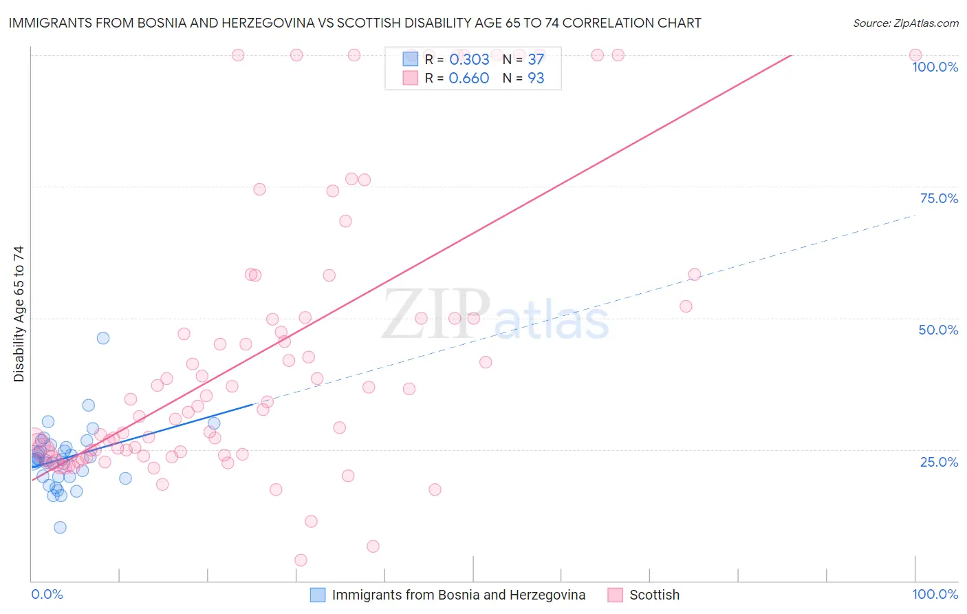 Immigrants from Bosnia and Herzegovina vs Scottish Disability Age 65 to 74
