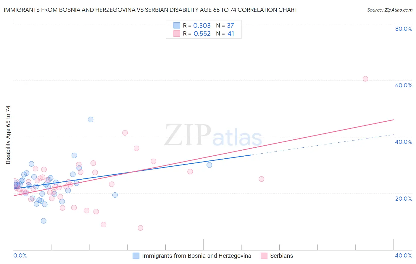 Immigrants from Bosnia and Herzegovina vs Serbian Disability Age 65 to 74