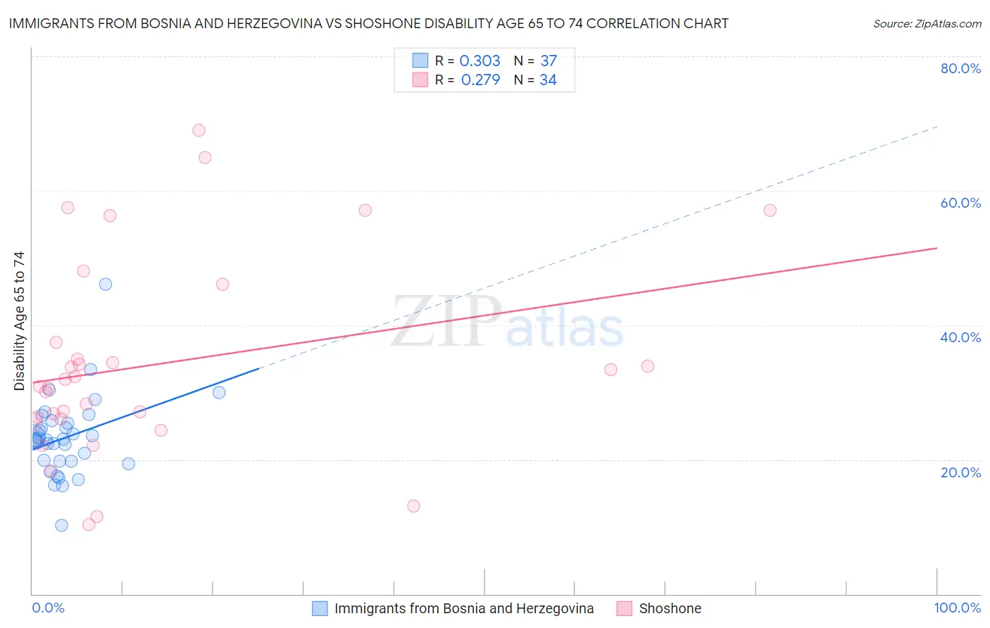 Immigrants from Bosnia and Herzegovina vs Shoshone Disability Age 65 to 74