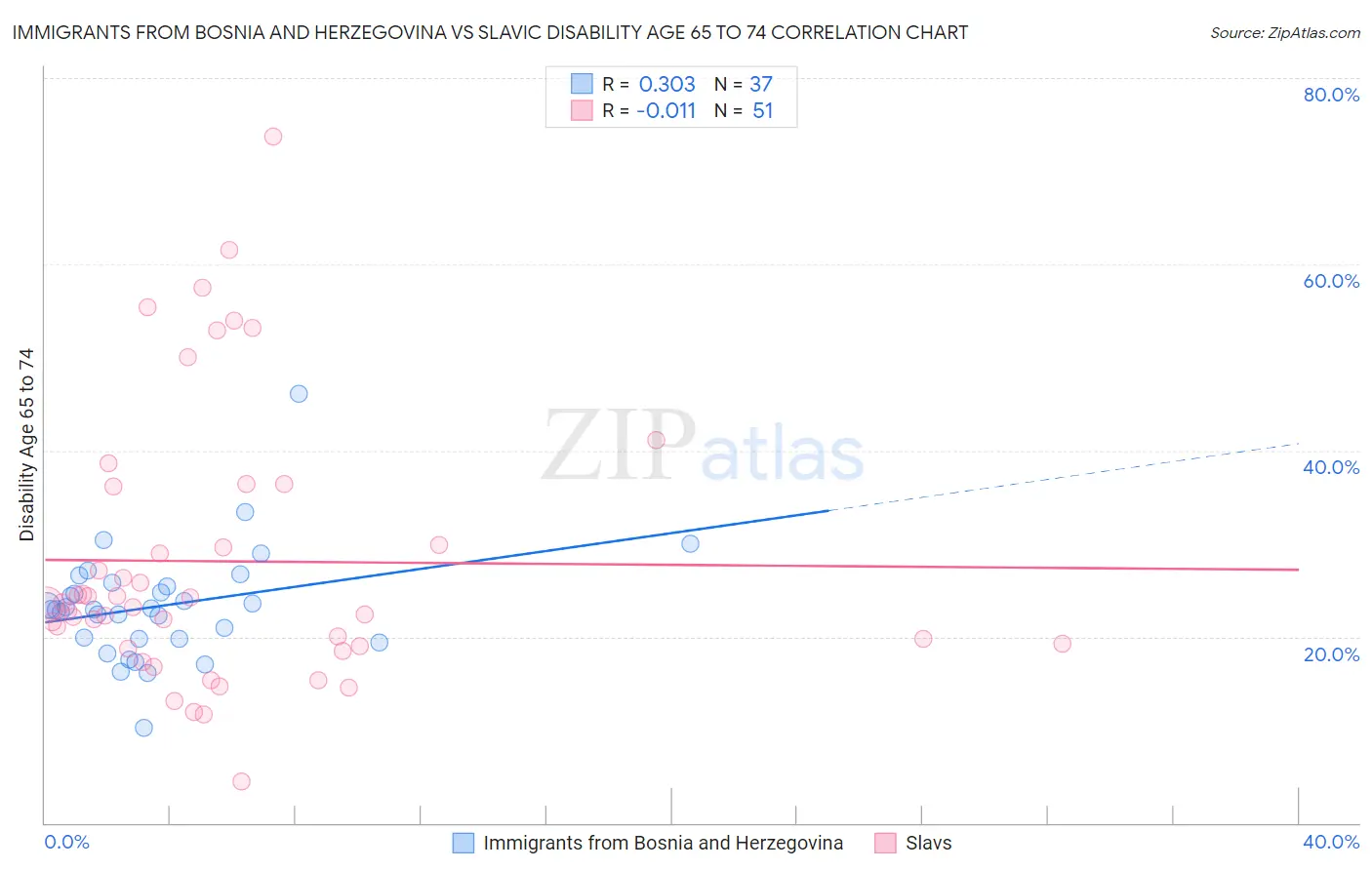 Immigrants from Bosnia and Herzegovina vs Slavic Disability Age 65 to 74