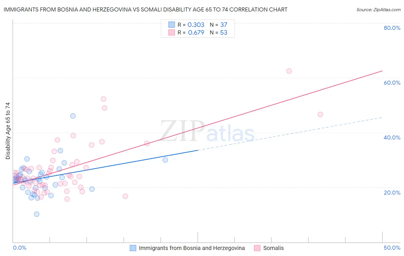 Immigrants from Bosnia and Herzegovina vs Somali Disability Age 65 to 74