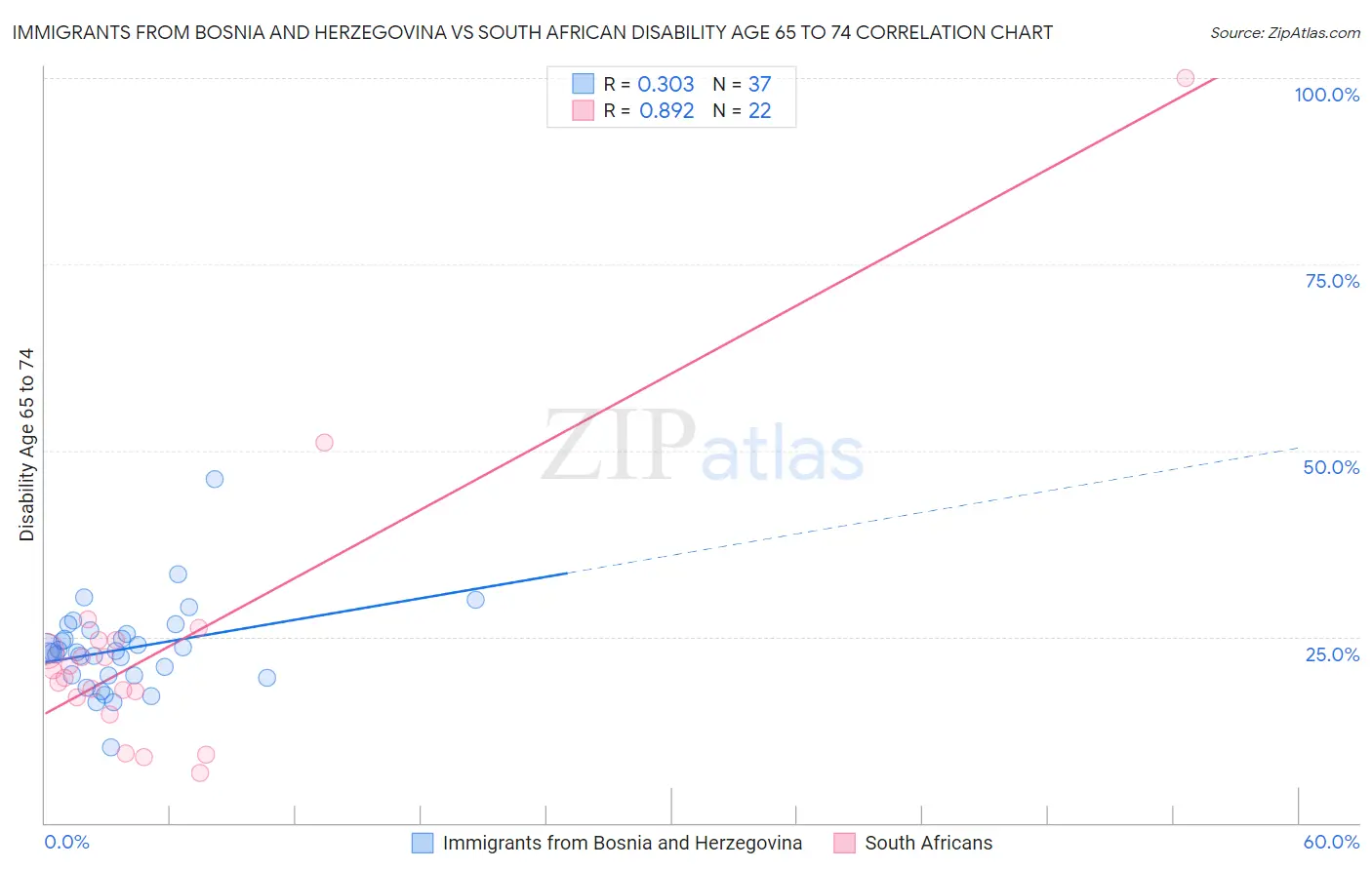 Immigrants from Bosnia and Herzegovina vs South African Disability Age 65 to 74