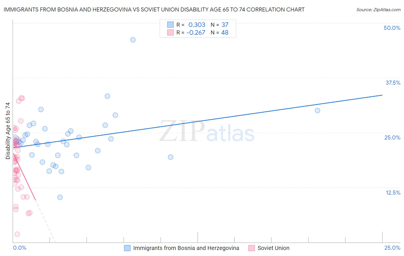Immigrants from Bosnia and Herzegovina vs Soviet Union Disability Age 65 to 74