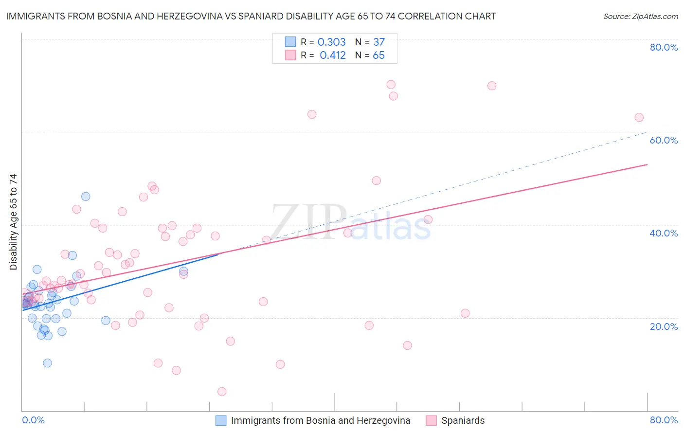 Immigrants from Bosnia and Herzegovina vs Spaniard Disability Age 65 to 74